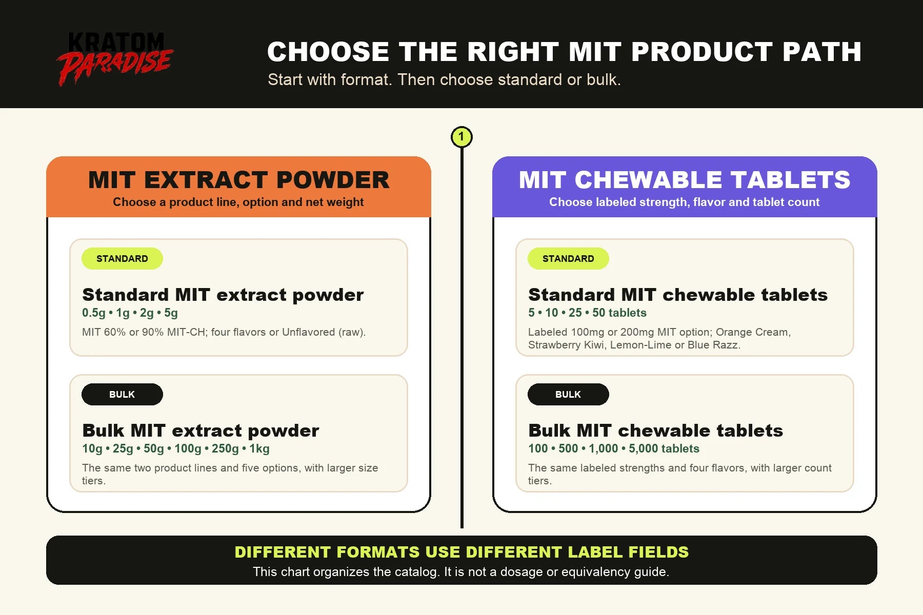 Kratom Paradise MIT product pathway for standard and bulk extract powder and chewable tablets